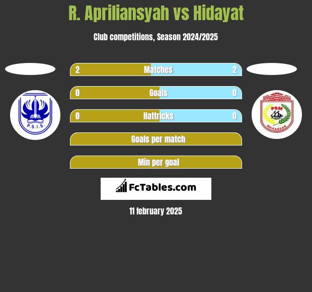 R. Apriliansyah vs Hidayat h2h player stats