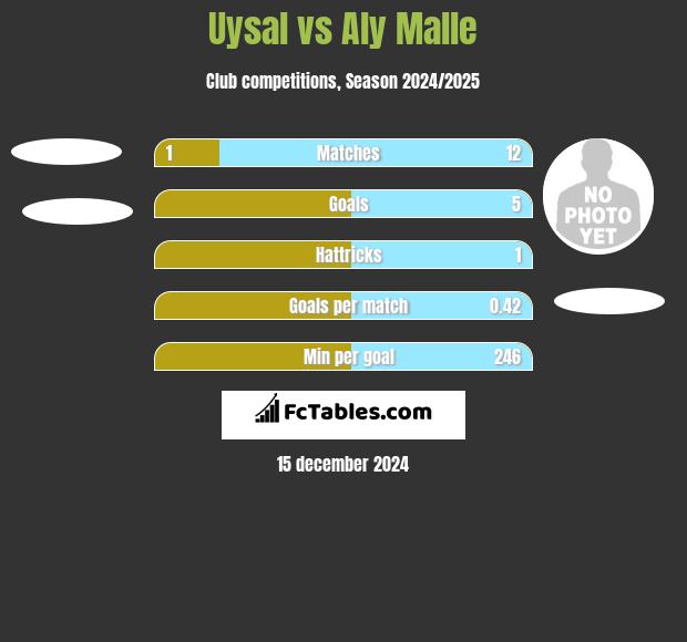 Uysal vs Aly Malle h2h player stats