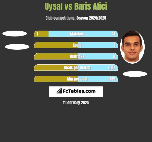 Uysal vs Baris Alici h2h player stats