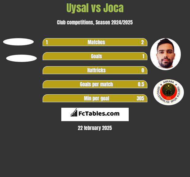 Uysal vs Joca h2h player stats