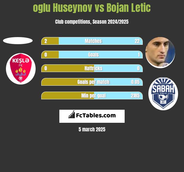 oglu Huseynov vs Bojan Letic h2h player stats