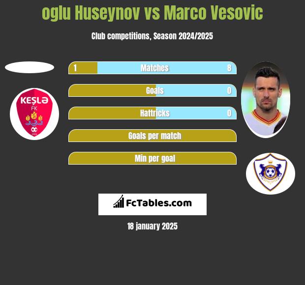 oglu Huseynov vs Marco Vesovic h2h player stats