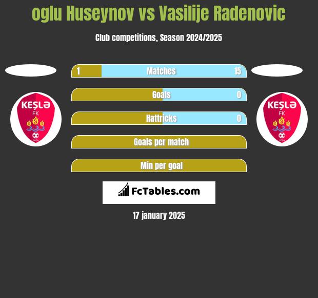 oglu Huseynov vs Vasilije Radenovic h2h player stats