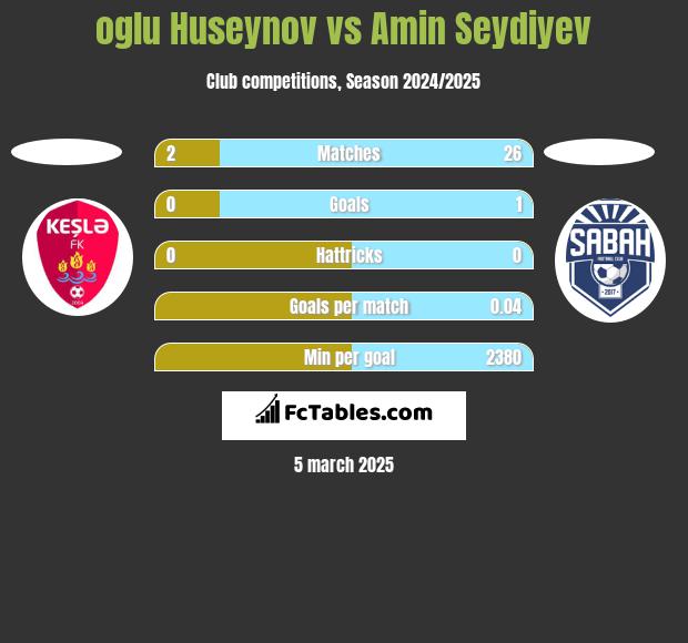 oglu Huseynov vs Amin Seydiyev h2h player stats