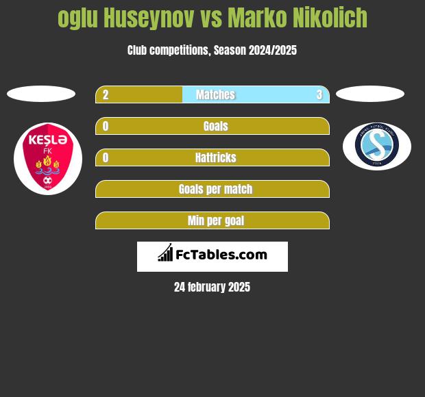 oglu Huseynov vs Marko Nikolich h2h player stats