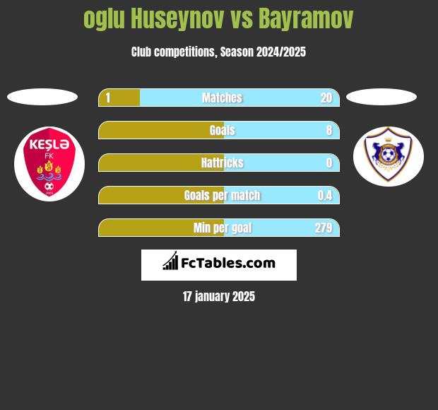 oglu Huseynov vs Bayramov h2h player stats