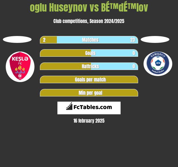 oglu Huseynov vs BÉ™dÉ™lov h2h player stats