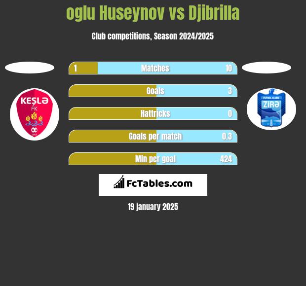 oglu Huseynov vs Djibrilla h2h player stats