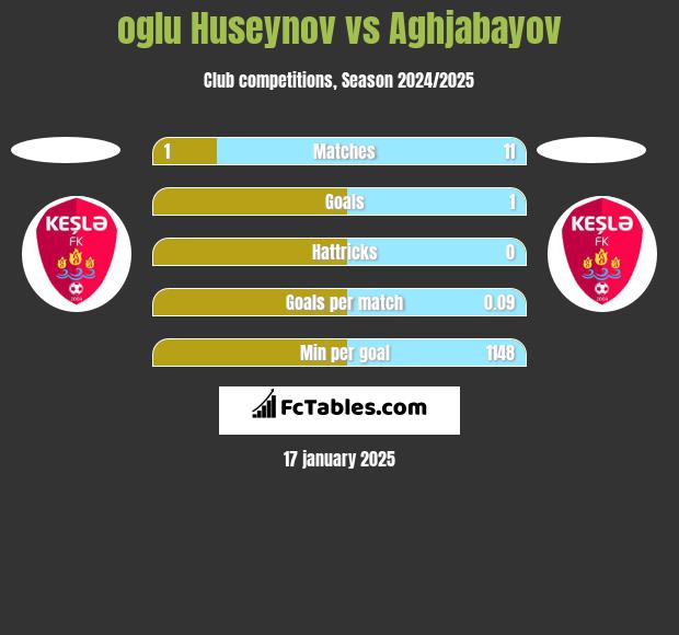 oglu Huseynov vs Aghjabayov h2h player stats