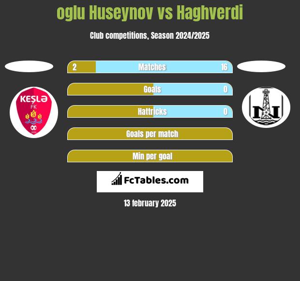 oglu Huseynov vs Haghverdi h2h player stats