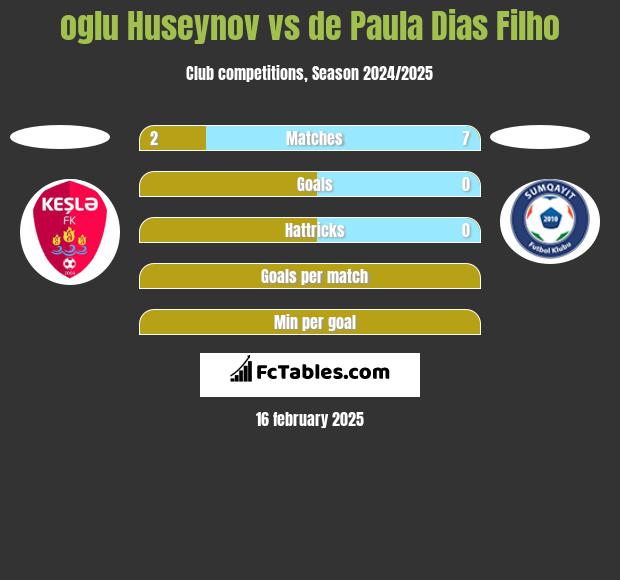 oglu Huseynov vs de Paula Dias Filho h2h player stats