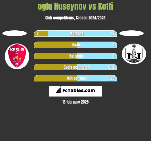 oglu Huseynov vs Koffi h2h player stats