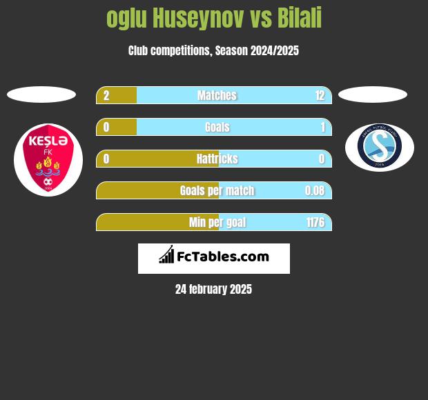 oglu Huseynov vs Bilali h2h player stats