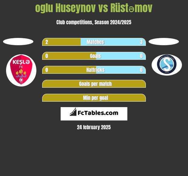 oglu Huseynov vs Rüstəmov h2h player stats