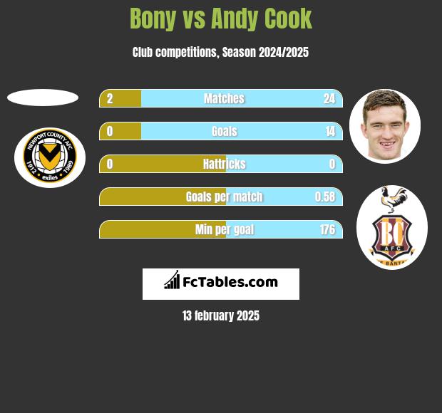 Bony vs Andy Cook h2h player stats