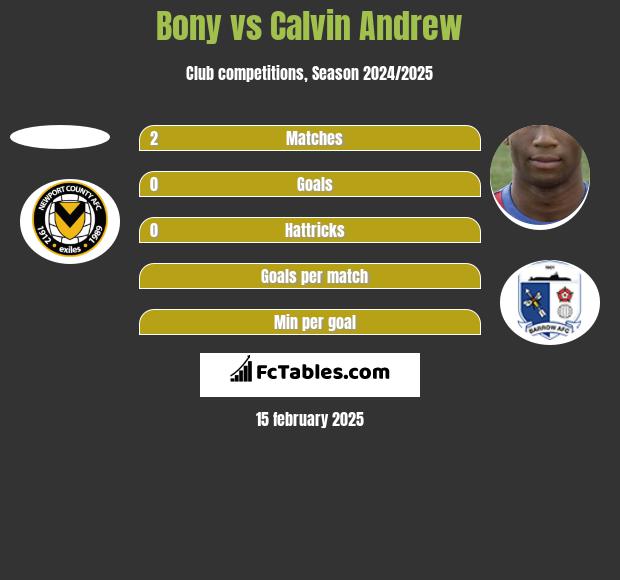 Bony vs Calvin Andrew h2h player stats