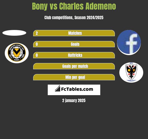 Bony vs Charles Ademeno h2h player stats