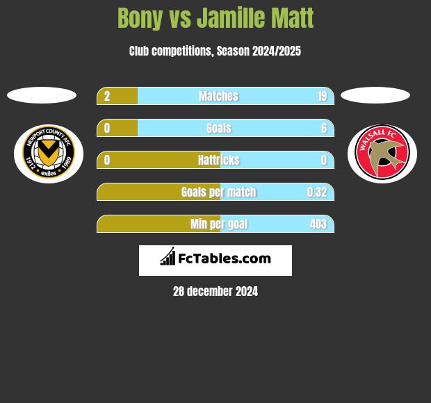 Bony vs Jamille Matt h2h player stats