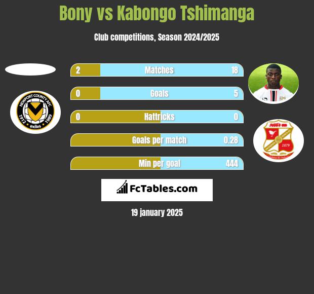 Bony vs Kabongo Tshimanga h2h player stats