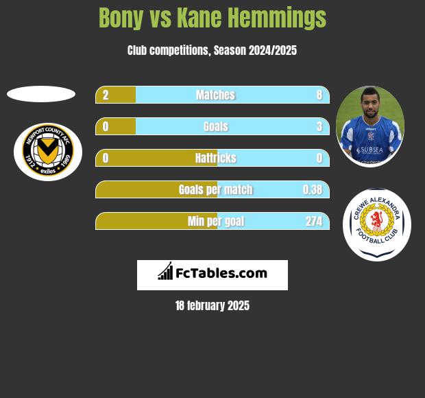 Bony vs Kane Hemmings h2h player stats