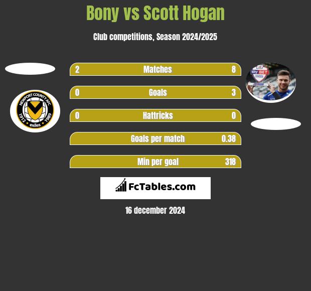 Bony vs Scott Hogan h2h player stats