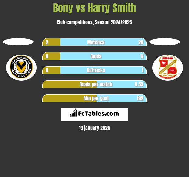 Bony vs Harry Smith h2h player stats