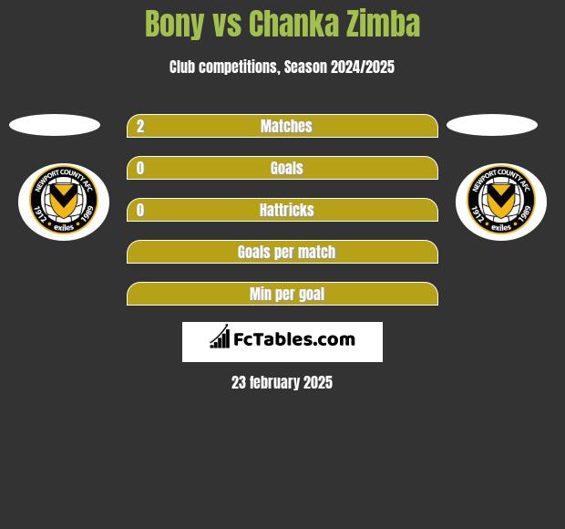 Bony vs Chanka Zimba h2h player stats