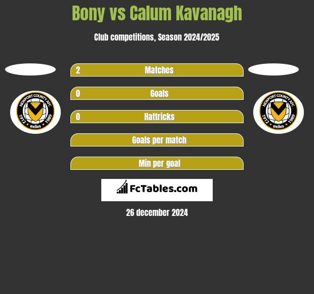 Bony vs Calum Kavanagh h2h player stats