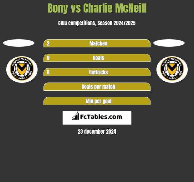 Bony vs Charlie McNeill h2h player stats