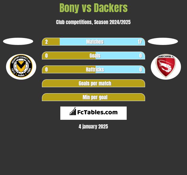 Bony vs Dackers h2h player stats