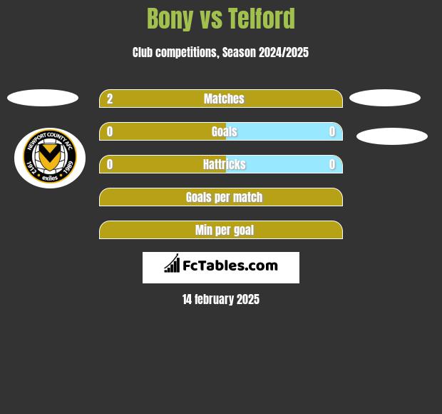 Bony vs Telford h2h player stats