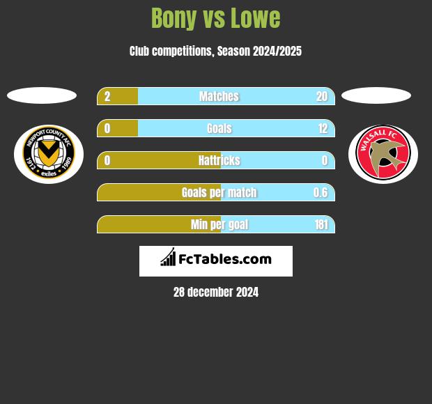 Bony vs Lowe h2h player stats