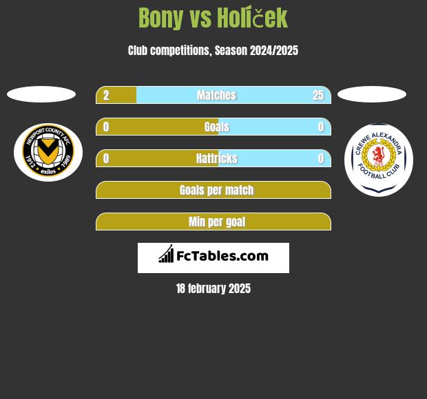 Bony vs Holíček h2h player stats