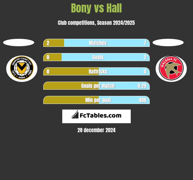 Bony vs Hall h2h player stats