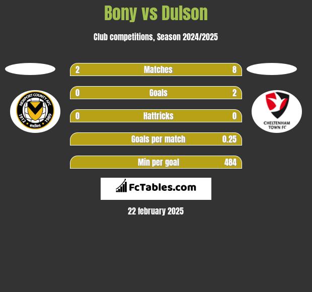 Bony vs Dulson h2h player stats