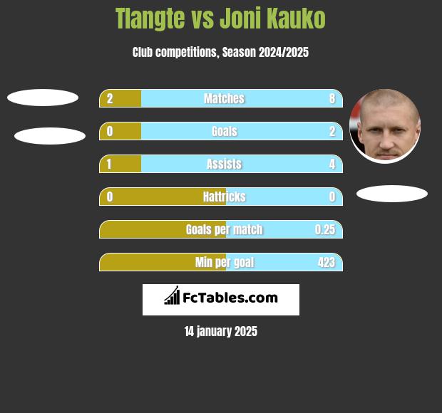 Tlangte vs Joni Kauko h2h player stats