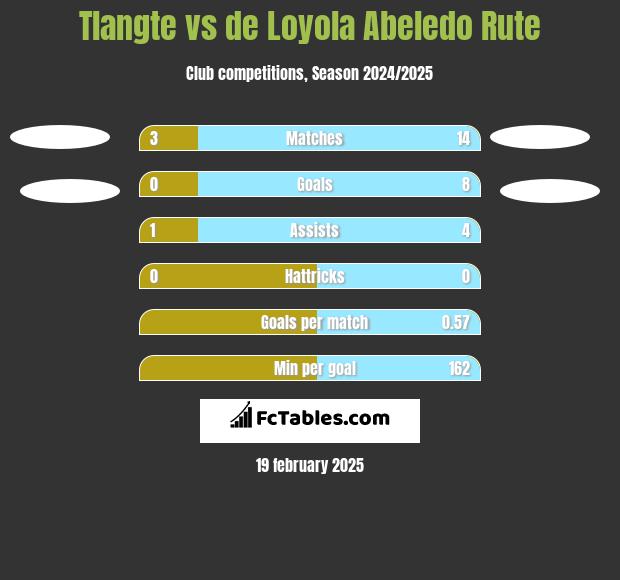 Tlangte vs de Loyola Abeledo Rute h2h player stats