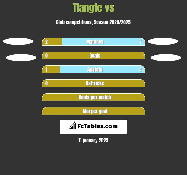 Tlangte vs  h2h player stats