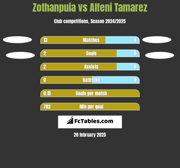 Zothanpuia vs Alfeni Tamarez h2h player stats