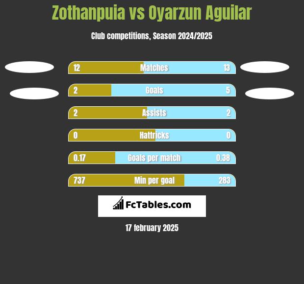 Zothanpuia vs Oyarzun Aguilar h2h player stats