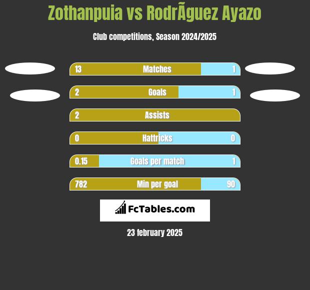 Zothanpuia vs RodrÃ­guez Ayazo h2h player stats