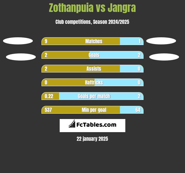 Zothanpuia vs Jangra h2h player stats