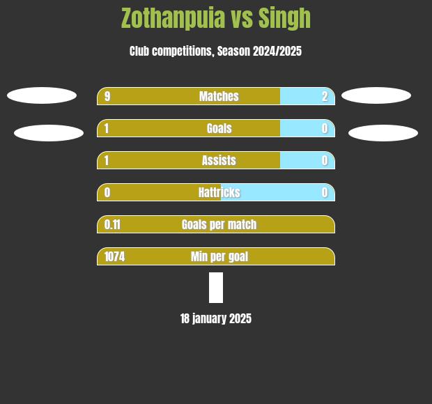 Zothanpuia vs Singh h2h player stats