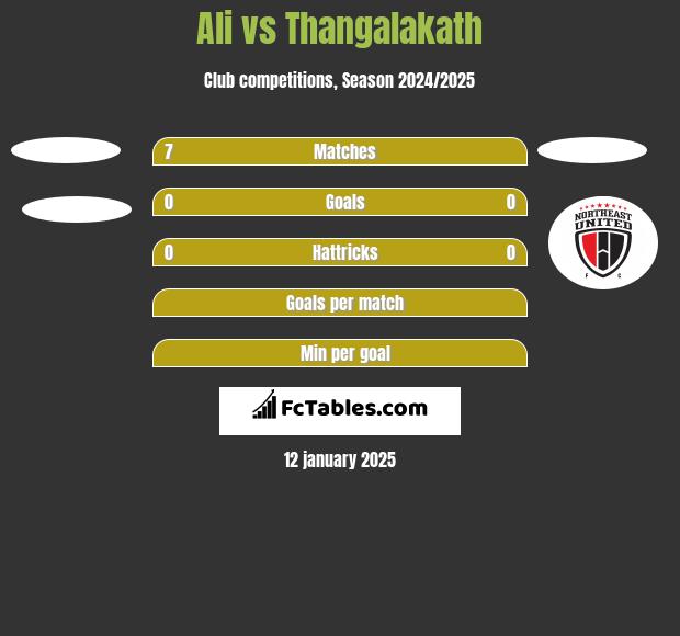 Ali vs Thangalakath h2h player stats