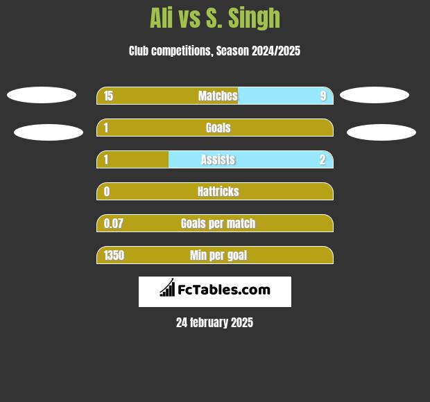 Ali vs S. Singh h2h player stats