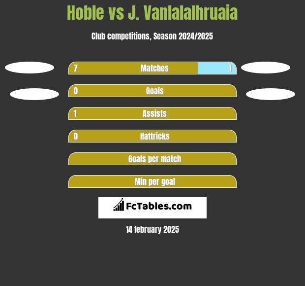 Hoble vs J. Vanlalalhruaia h2h player stats