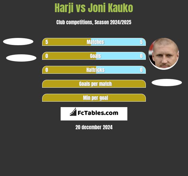 Harji vs Joni Kauko h2h player stats