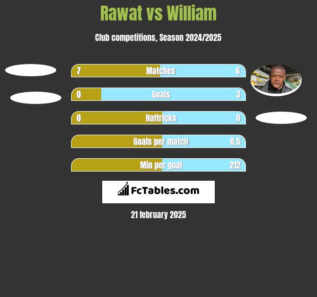 Rawat vs William h2h player stats