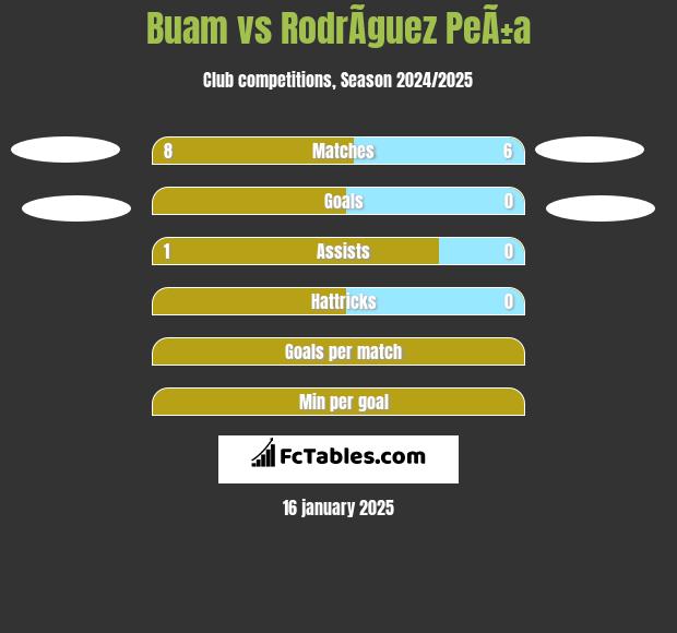 Buam vs RodrÃ­guez PeÃ±a h2h player stats