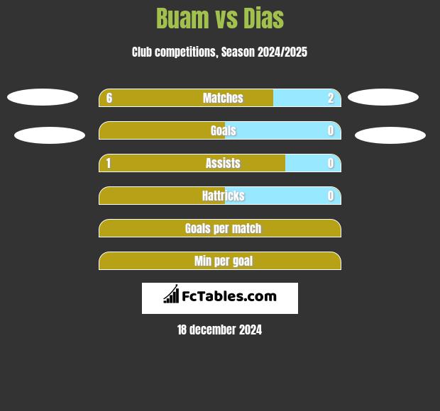 Buam vs Dias h2h player stats